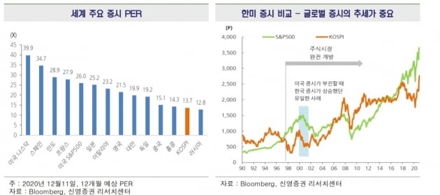 김학균 신영증권 리서치센터장은 세계 주요 증시 대비 코스피는 아직  밸류에이션이 낮은 수준이라고 했다. (사진 = 신영증권)