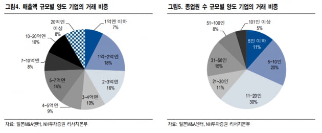 중소기업 특화 거래(자료 : NH투자증권)