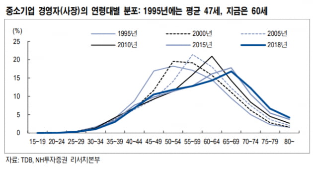 중소기업 경영자 평균연령 (자료 : NH투자증권)