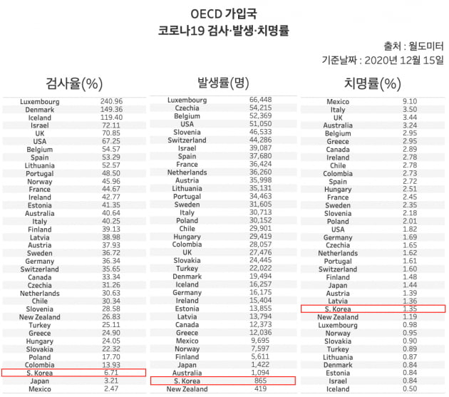 OECD 가맹 37 개 코로나 19 검사 · 발생 · 찌묜류루. 이중 한국의 검사율은 35 위, 발생률 36 위, 찌묜류루는 27 위를 차지했다. / 그래프 = 신횬보 한경 닷컴 기자