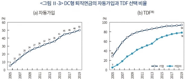 “美처럼 퇴직연금 자동투자 활용…'TDF' 대표 투자상품으로 키워야”