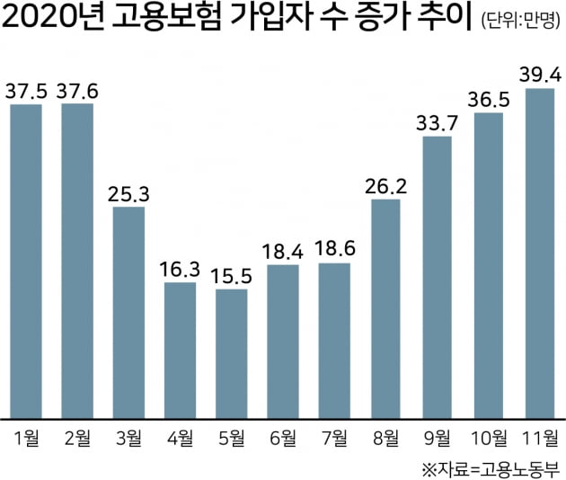 고용시장, 코로나 사태 이전 수준 회복했다고?