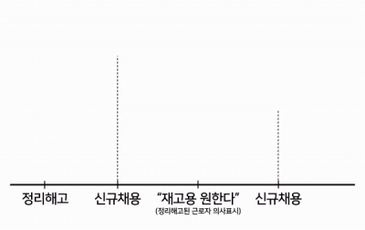 정리해고 근로자 ‘우선재고용’ 시점은?... 대법 판결