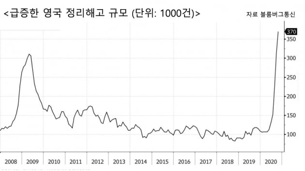 영국, 3개월간 정리해고 규모 사상 최대 기록