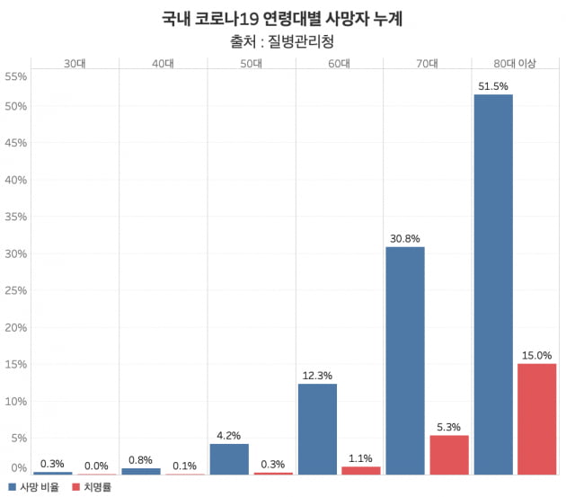 국내 코로나 19 욘료 대별 사망자 누계. 사망자 중 60 대 이상이 전체 95 %에 달하고있다. / 그래프 = 신횬보 한경 닷컴 기자