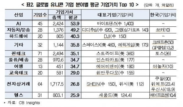 국내 유니콘 기업 대부분의 기업가치는 글로벌 산업 평균에 미치지 못하고 있다. 사진=전경련