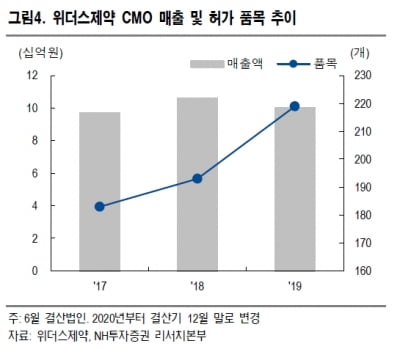 “위더스제약, CMO 매출 성장 전망…주사용 탈모제도 성장 동력”