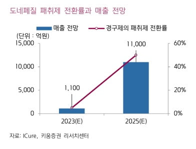 “아이큐어 치매 패치제 내년 상반기 국내 품목허가 신청 기대”