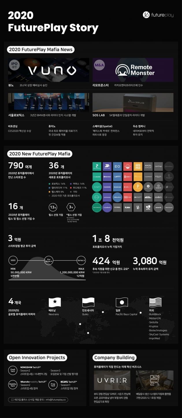 투자기업 총 가치 1조8000억원…퓨처플레이, 2020 사업성과 인포그래픽 발표