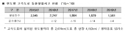 방음벽 틈새 등 원인으로 로드킬 발생…도공, 예방시설 집중 정비