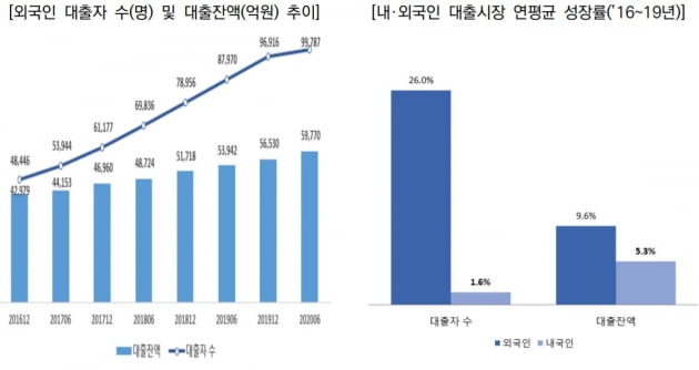 쑥쑥 크는 '외국인' 대출시장…"1인당 5990만원 빌려"