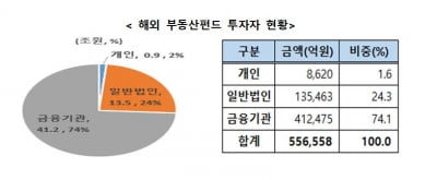 해외 부동산 펀드 56조원 규모 …"일부 펀드, 코로나19 타격"