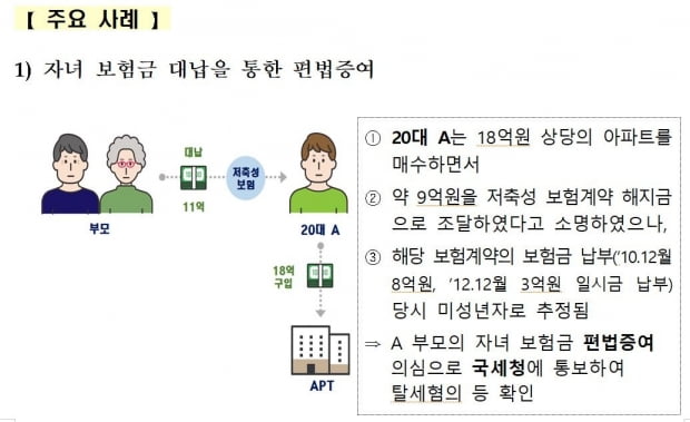 '부모 찬스'로 18억 집 매수한 20대 등 의심거래 190건 적발