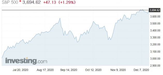 "내년 S&P500, 지금보다 16% 높은 4300까지 간다"