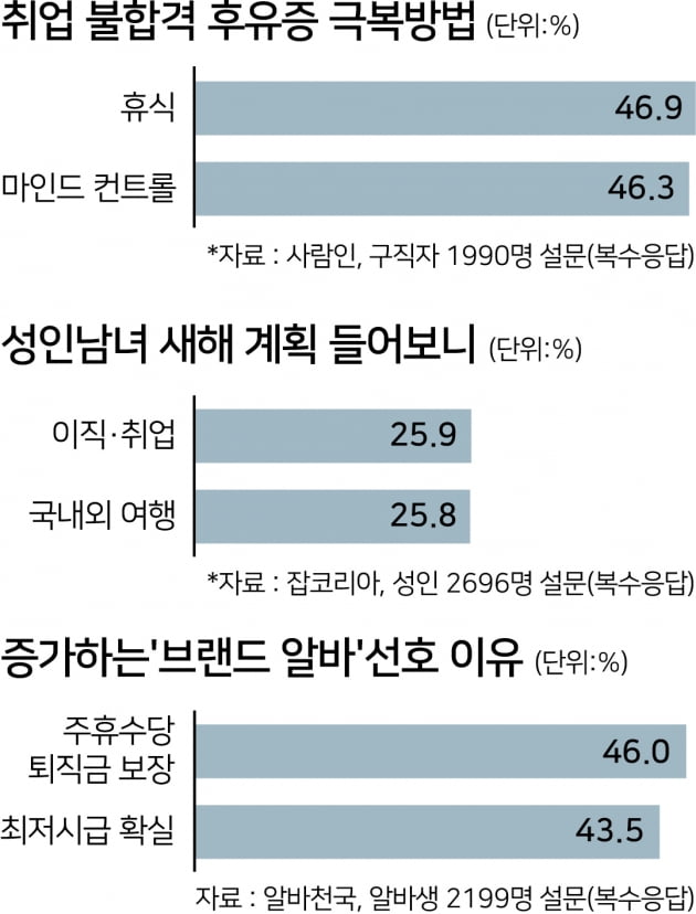 취업 불안증 극복방법 1,2위는 '휴식, 마인드 컨트롤' 