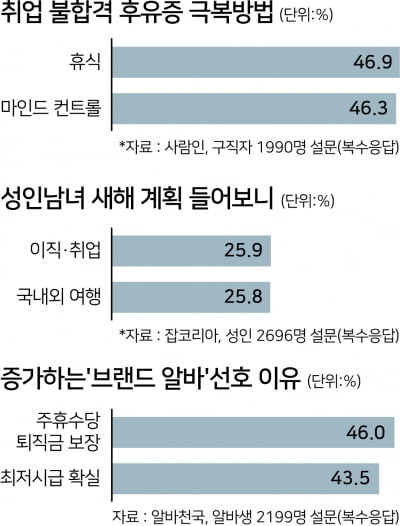 취업 불안증 극복방법 1,2위는 '휴식, 마인드 컨트롤'