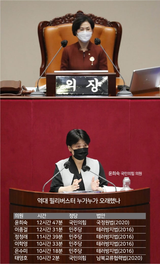 '12시간 47분 단상에서...' 윤희숙 의원 '필리버스터' 최장기록