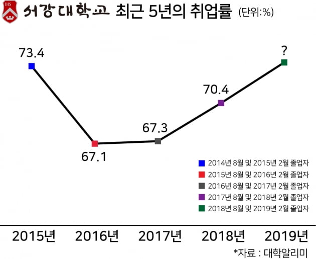 서강대 취업팀의 '1500명 졸업자 취업확인' 두달 작전