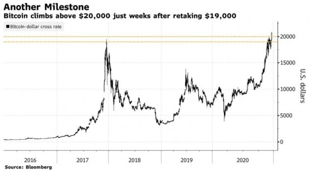 2만1000달러 돌파한 비트코인…"20배 더 뛴다" 관측도