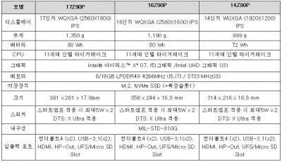 코로나 특수 맞은 노트북…LG, 16인치대 '그램' 첫 출시