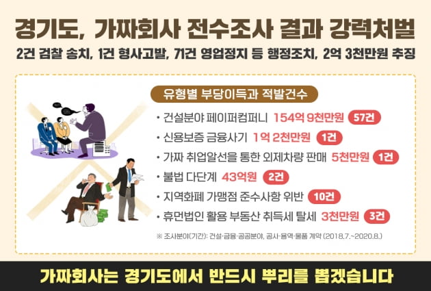 경기도, 불법 페이퍼컴퍼니 단속 위해 자체 개발 '페이퍼컴퍼니 선별 분석모델 시스템' 도입