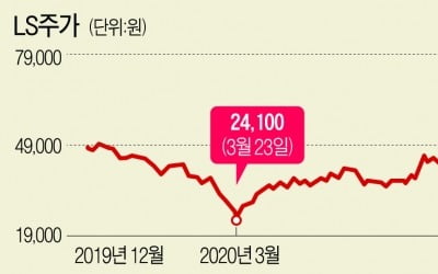 '경기민감株 종합세트' LS, 상승세 올라탔다