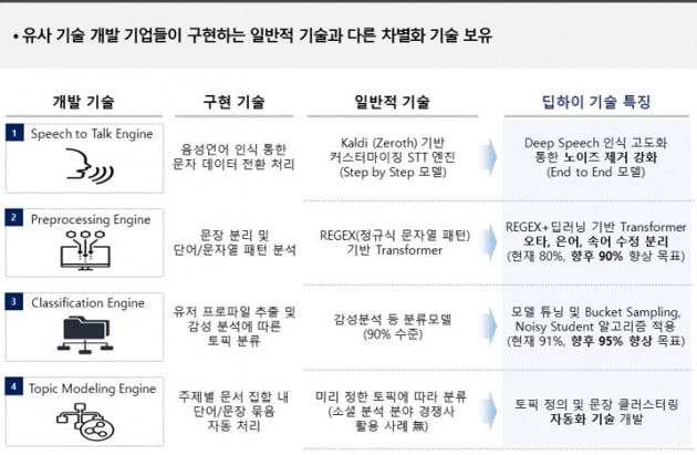 딥하이 차별화 기술