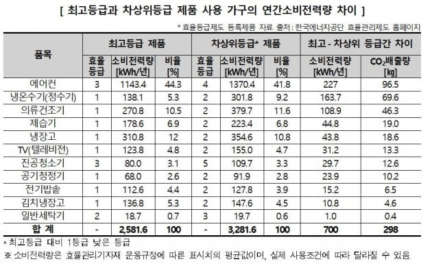 "에너지 소비효율 최고등급 가전 쓰면 연간 15만원 절약"