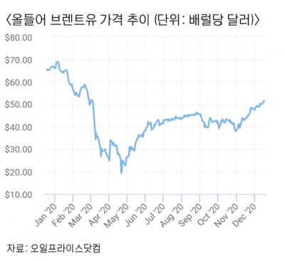 '전기요금에 유가 반영' 결정된 날, 국제유가는 9개월만 최고가 