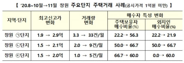 창원 의창구, 나홀로 투기과열지구 지정된 이유