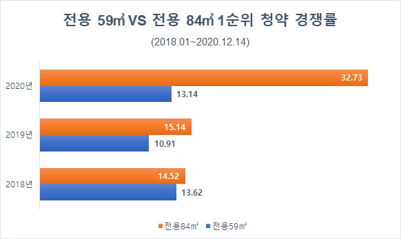 '국평' 84㎡의 힘…1순위 200만명 청약, 경쟁률 '작년 두배'