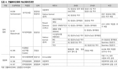 “한올바이오파마, 내년 HL161·HL036 등 임상 진척 기대…목표주가↑”