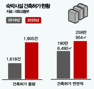 "해외 대신 국내여행"…국내 숙박시설, 건축허가 작년대비 17.73% 증가