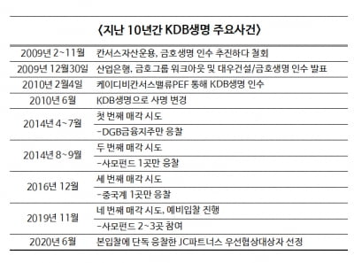 KDB생명 딜 마무리 수순....産銀, JC파트너스와 SPA 체결한다