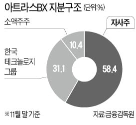 금감원, 또다시 아트라스BX 합병안 제동…"설명 충분치 않아"