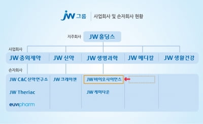 JW그룹, 자회사간 사업구조 개편…미래 성장 동력 육성 