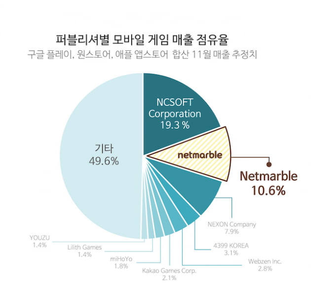 모바일 게임 매출 점유율. /사진=모바일인덱스 제공