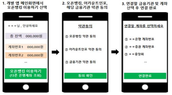 5900만이 쓰는 '오픈뱅킹'…증권사도 된다