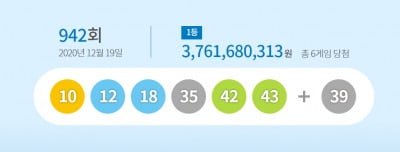 942회 로또 1등 당첨자 6명…각 37억6000만원 손에 쥔다