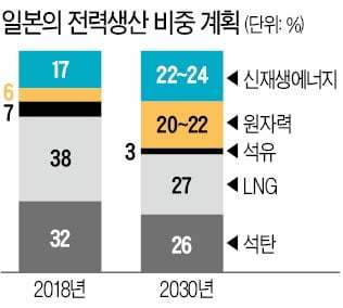 탈석탄 일본, 원전 돌리고 100조 써도 전기료 30% 오른다 [정영효의 일본산업 분석]