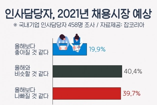 ​​​​​​​국내 기업 인사담당자 10명 중 8명이 내년 채용시장에 대해 올해와 유사하거나 더 나빠질 것으로 전망했다는 설문조사 결과가 나왔다. 자료=잡코리아 제공