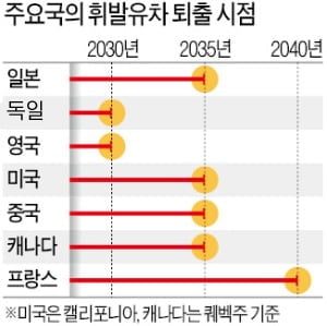 美·유럽서도 "친환경車 전환 압박 지나쳐"