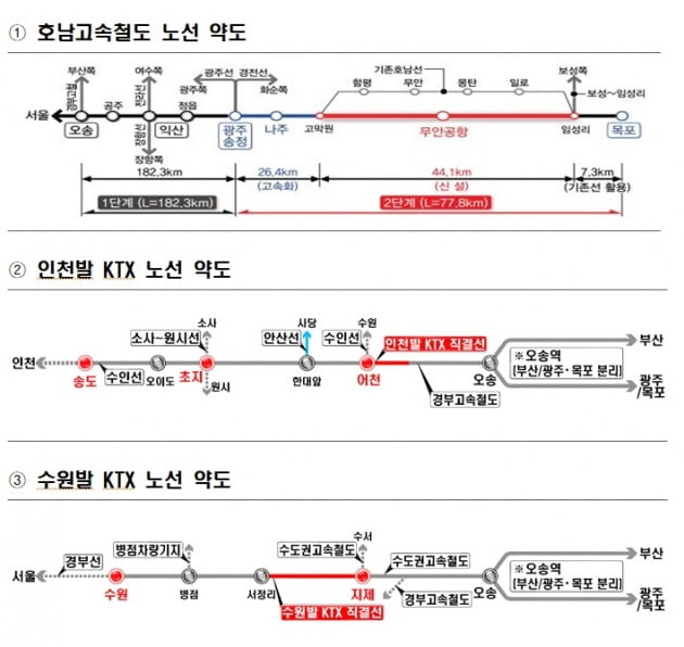 수원~목포 2시간10분…인천·수원發 KTX 공사 '본궤도'