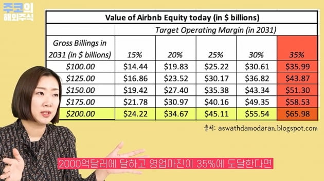 애스워드 다모다란 뉴욕대 교수가 계산한 에어비앤비 기업가치 시나리오 / 주코노미TV 캡처화면