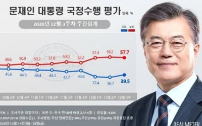 文지지율 3주째 30%대…추-윤 갈등 봉합에 소폭 반등