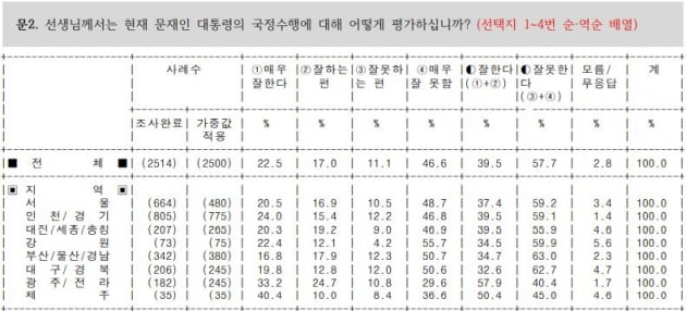 호남은 왜?…文대통령, 광주·전라서 부정평가 40% 첫 돌파 