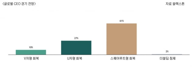 글로벌 기업 CEO "경기회복, V자 아니라 루트형 될 것"