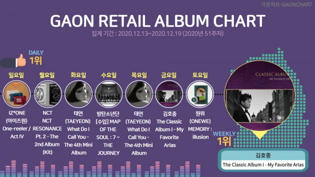 김호중, 클래식앨범 가온차트 주간 리테일 앨범 차트서 1위 /사진=가온차트 제공