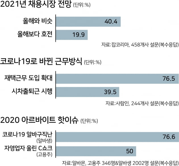 "내년 코로나19 회복때 정규직 채용 늘어날것" 