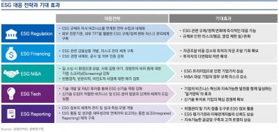 KPMG,"올해 글로벌 ESG 채권 63% 증가, 국내 대형M&A 40% 이상이 'ESG'관련"
